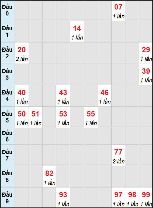 Bạch thủ lô Quảng Bình rơi 3 ngày liên tiếp cho tới 2/10/2025