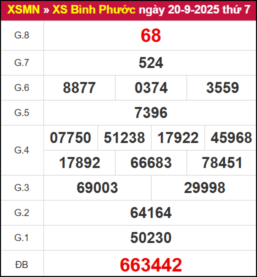 Kết quả XSBP ngày 20/9/2025