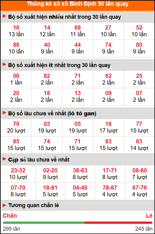 Thống kê xổ số Bình Định 30 lần quay tới ngày 2/10/2025