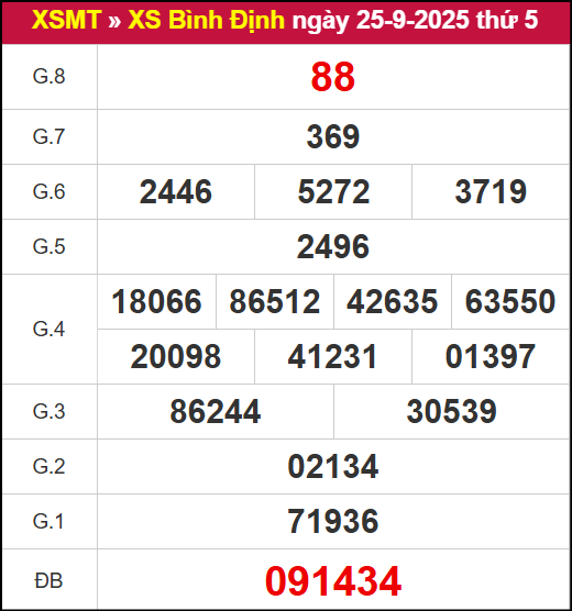 Kết quả XSBDI ngày 25/9/2025