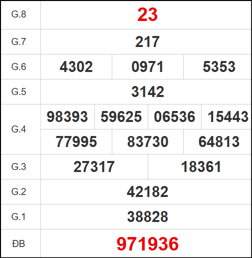 Kết quả quay thử xổ số BDI ngày 2/10/2025