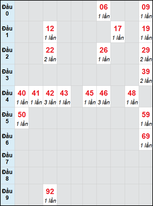 Bạch thủ lô Bình Định rơi 3 ngày liên tiếp cho tới 2/10/2025