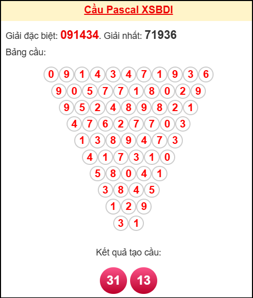 Soi cầu BDI theo tổng pascal ngày 2/10/2025