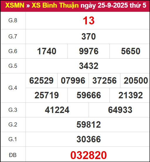 Kết quả XSBTH ngày 25/9/2025