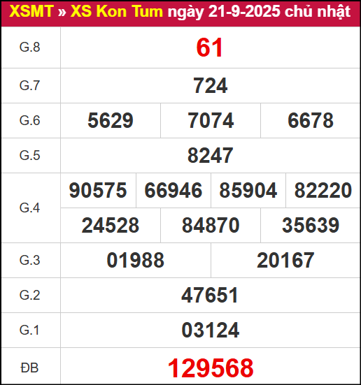 Kết quả XSKT ngày 21/9/2025