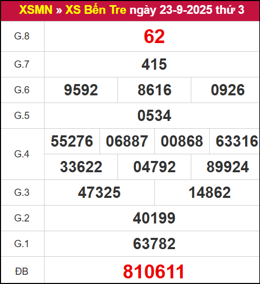 Kết quả XSBT ngày 23/9/2025