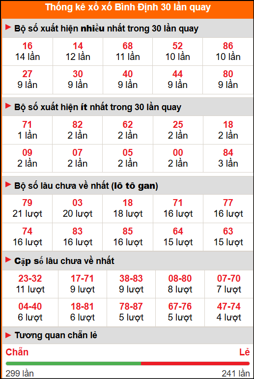 Thống kê xổ số Bình Định 30 lần quay tới ngày 9/10/2025