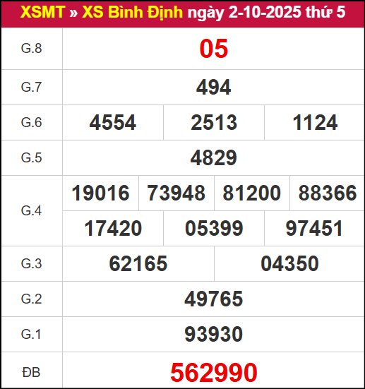 Kết quả XSBDI ngày 2/10/2025