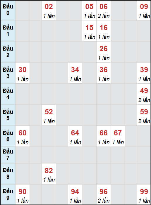 Bạch thủ lô Bình Định rơi 3 ngày liên tiếp cho tới 9/10/2025