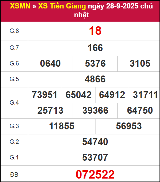 Kết quả XSTG ngày 28/9/2025