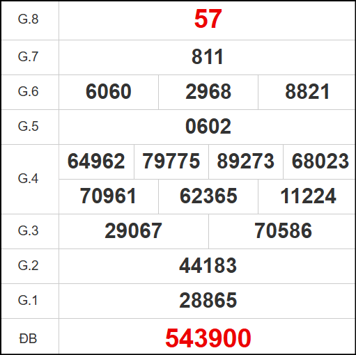 Kết quả quay thử xổ số TG ngày 5/10/2025 Kết quả quay thử xổ số TG ngày 5/10/2025