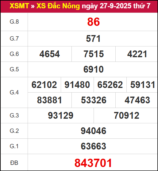Kết quả XSDNO ngày 27/9/2025