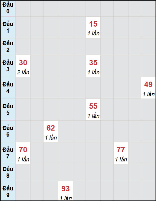 Bạch thủ lô Đắc Nông rơi 3 ngày liên tiếp cho tới 4/10/2025 Bạch thủ lô Đắc Nông rơi 3 ngày liên tiếp cho tới 4/10/2025