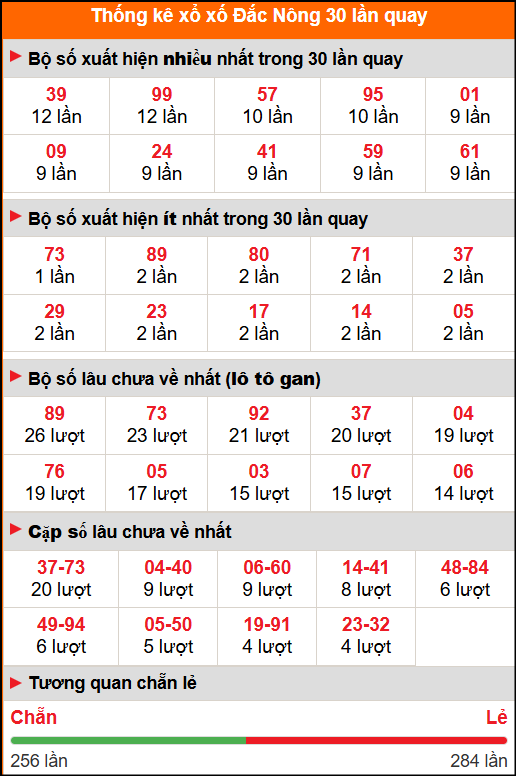 Thống kê xổ số Đắc Nông 30 lần quay tới ngày 4/10/2025 Thống kê xổ số Đắc Nông 30 lần quay tới ngày 4/10/2025