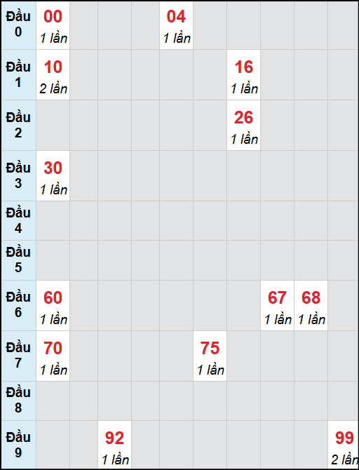 Bạch thủ lô Gia Lai rơi 3 ngày liên tiếp cho tới 3/10/2025