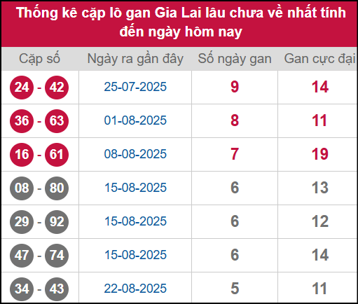 Thống kê cặp lô khan GL lâu chưa ra ngày 3/10/2025