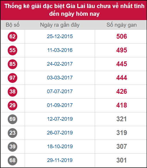 Thống kê 2 số cuối giải ĐB lâu chưa ra ngày 3/10/2025