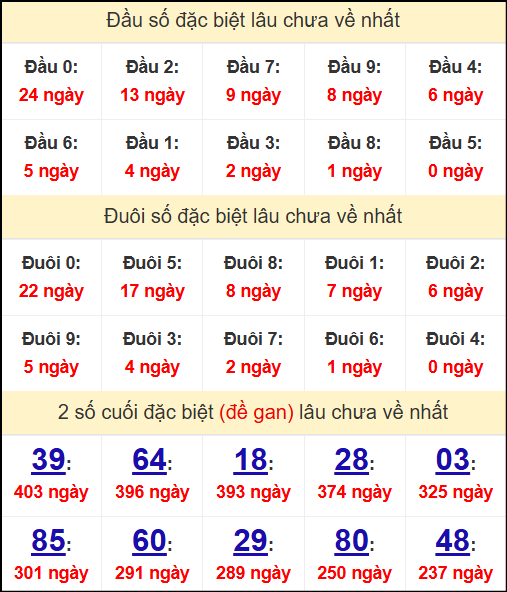Thống kê đầu - đuôi - 2 số cuối giải đặc biệt lâu chưa về nhất Thống kê đầu - đuôi - 2 số cuối giải đặc biệt lâu chưa về nhất
