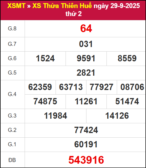 Kết quả XSTTH ngày 29/9/2025