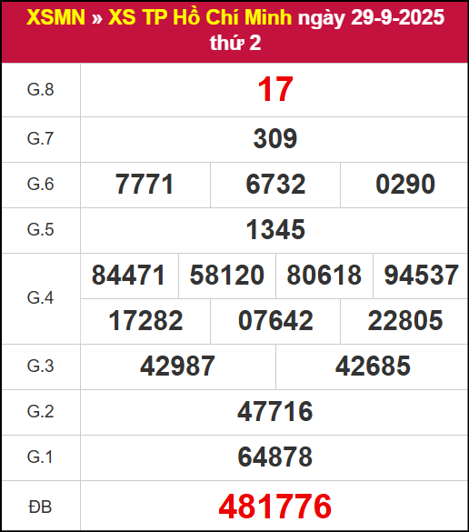 Kết quả XSHCM ngày 29/9/2025