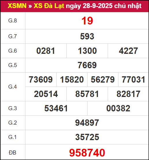 Kết quả XSDL ngày 28/9/2025
