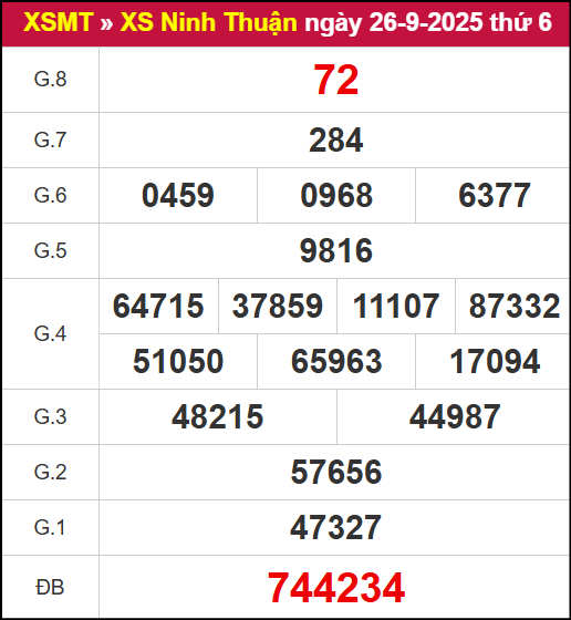 Kết quả XSNT ngày 26/9/2025
