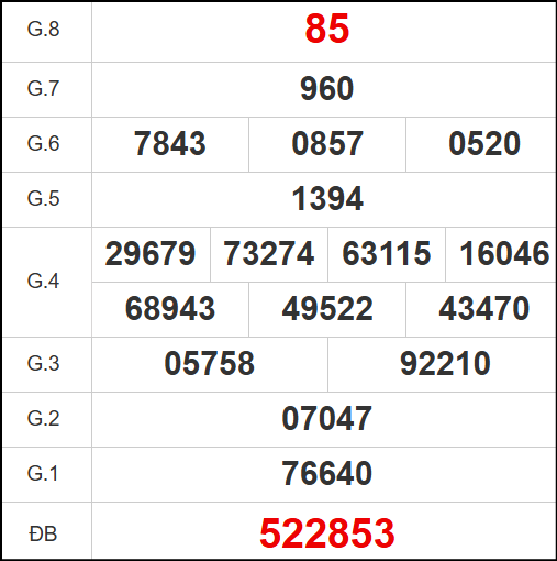 Kết quả quay thử xổ số NT ngày 3/10/2025