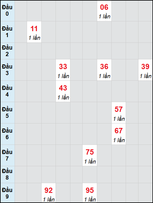 Bạch thủ lô Ninh Thuận rơi 3 ngày liên tiếp cho tới 3/10/2025
