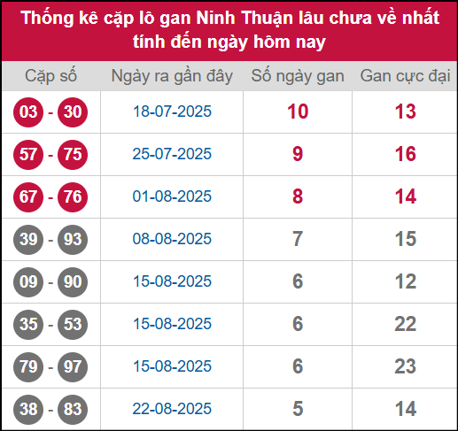 Thống kê cặp lô khan NT lâu chưa ra ngày 3/10/2025