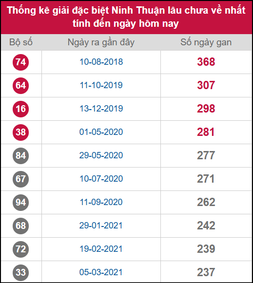 Thống kê 2 số cuối giải ĐB lâu chưa ra ngày 3/10/2025