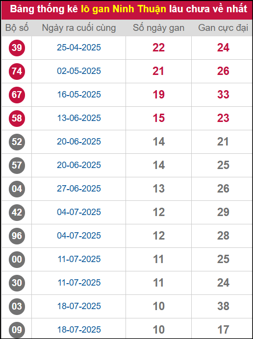 Thống kê lô gan NT lâu chưa ra tới ngày 3/10/2025