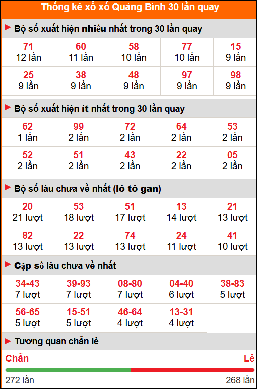 Thống kê xổ số Quảng Bình 30 lần quay tới ngày 9/10/2025 Thống kê xổ số Quảng Bình 30 lần quay tới ngày 9/10/2025