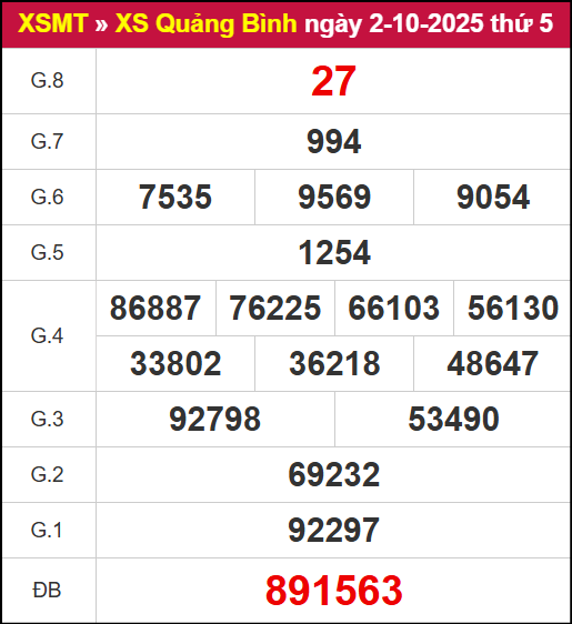 Kết quả XSQB ngày 2/10/2025