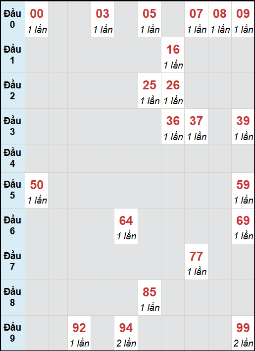 Bạch thủ lô Quảng Bình rơi 3 ngày liên tiếp cho tới 9/10/2025 Bạch thủ lô Quảng Bình rơi 3 ngày liên tiếp cho tới 9/10/2025