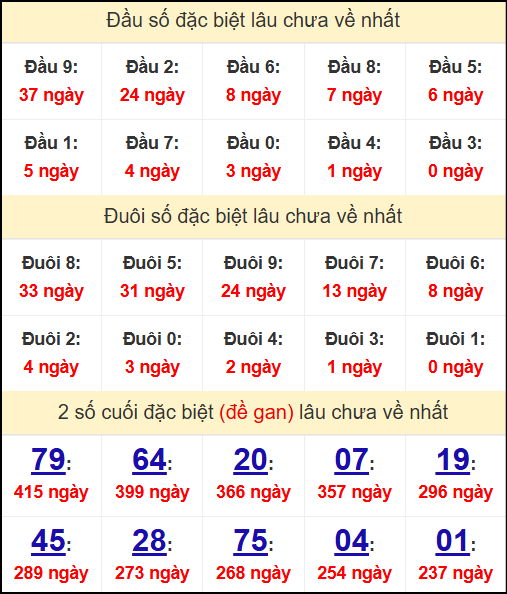 Thống kê đầu - đuôi - 2 số cuối giải đặc biệt lâu chưa về nhất Thống kê đầu - đuôi - 2 số cuối giải đặc biệt lâu chưa về nhất