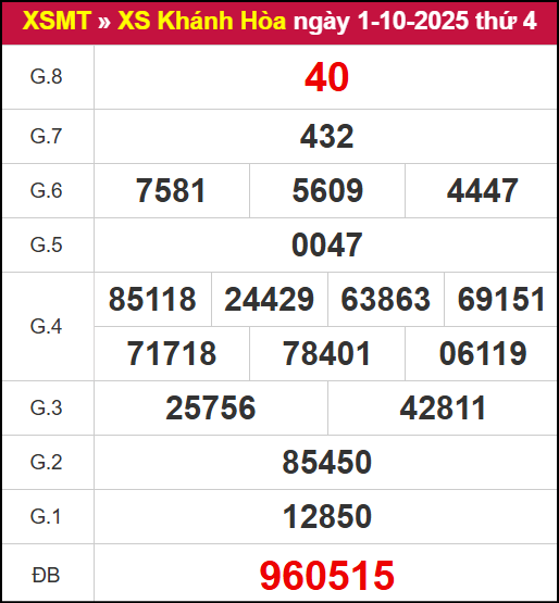 Kết quả XSKH ngày 1/10/2025