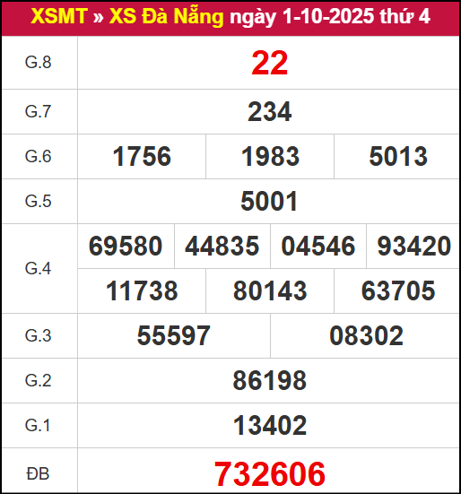 Kết quả XSDNG ngày 1/10/2025