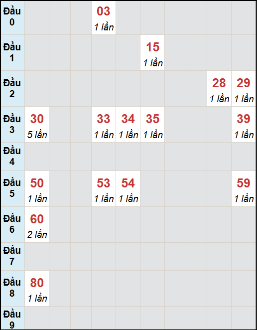 Bạch thủ lô Đà Nẵng rơi 3 ngày liên tiếp cho tới 4/10/2025 Bạch thủ lô Đà Nẵng rơi 3 ngày liên tiếp cho tới 4/10/2025