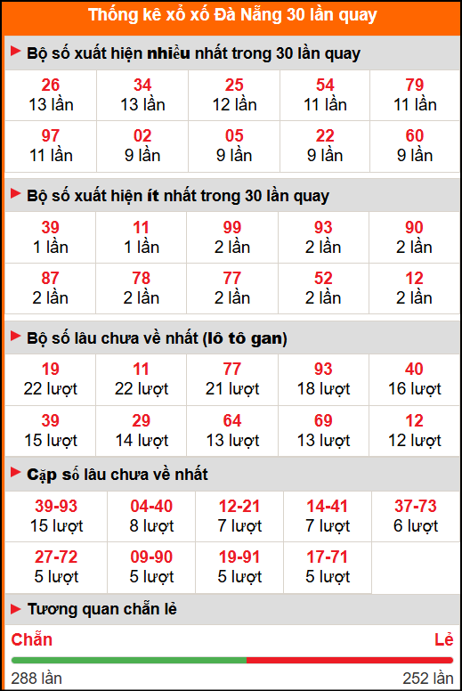 Thống kê xổ số Đà Nẵng 30 lần quay tới ngày 4/10/2025 Thống kê xổ số Đà Nẵng 30 lần quay tới ngày 4/10/2025
