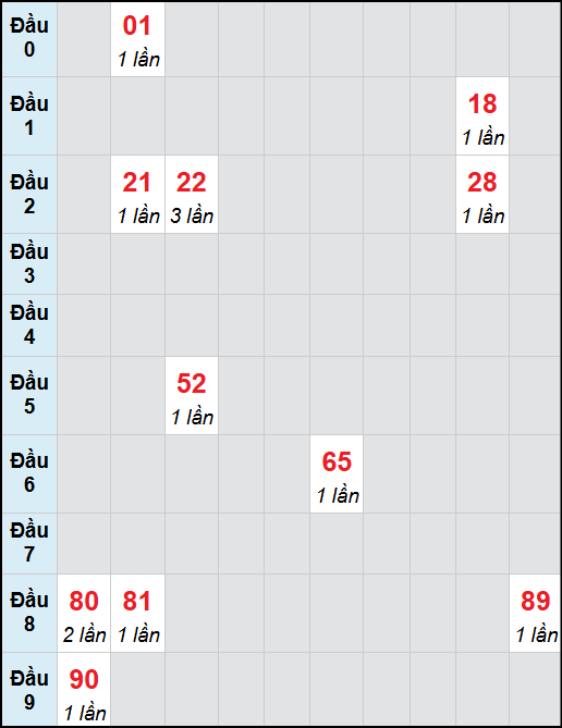Bạch thủ lô Đà Nẵng rơi 3 ngày liên tiếp cho tới 8/10/2025