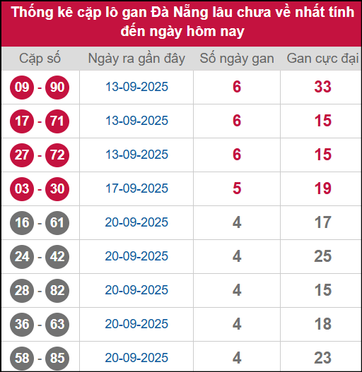 Thống kê cặp lô khan DNG lâu chưa ra ngày 8/10/2025