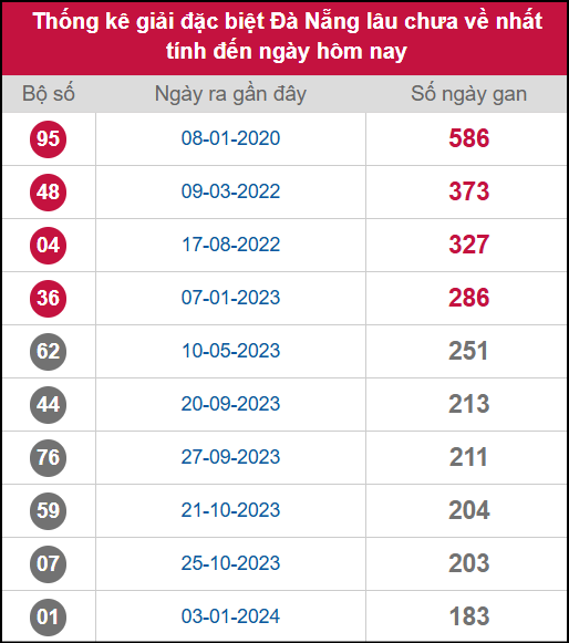 Thống kê 2 số cuối giải ĐB lâu chưa ra ngày 8/10/2025