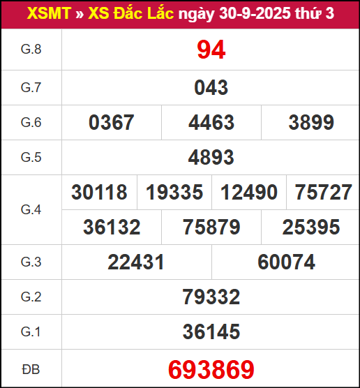 Kết quả XSDLK ngày 30/9/2025