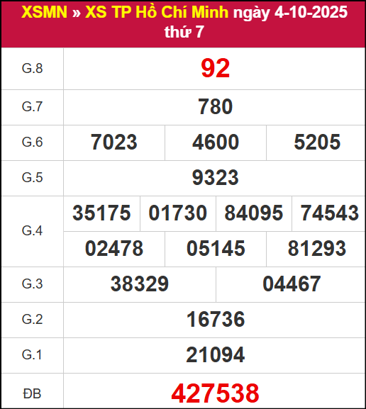 Kết quả XSHCM ngày 4/10/2025
