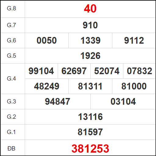 Kết quả quay thử xổ số DLK ngày 7/10/2025