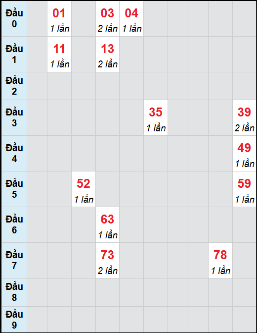 Bạch thủ lô Đắc Lắc rơi 3 ngày liên tiếp cho tới 7/10/2025