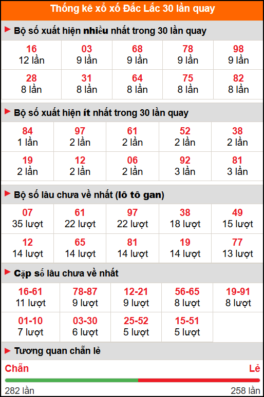 Thống kê xổ số Đắc Lắc 30 lần quay