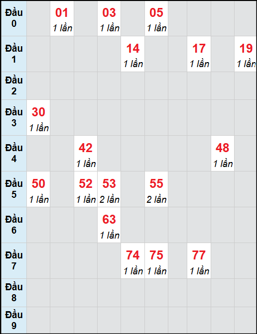 Bạch thủ lô Khánh Hòa rơi 3 ngày liên tiếp cho tới 8/10/2025