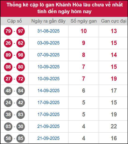Thống kê cặp lô khan KH lâu chưa ra ngày 8/10/2025