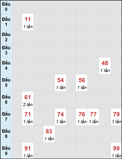 Bạch thủ lô Quảng Trị rơi 3 ngày liên tiếp cho tới 9/10/2025